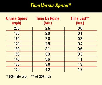 Plane Speed: How Fast Do You Need To Fly? - Plane & Pilot Magazine