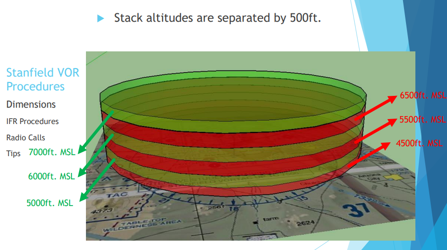 At certain airports, there are VOR approaches that are used so regularly for training that you might see ADS-B returns stacked one upon the other. It's a problem that will only get worse as VORs are decommissioned. 