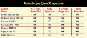 turbocharged-speed-comparison