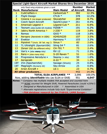 Czech Sport Aircraft SportCruiser LSA