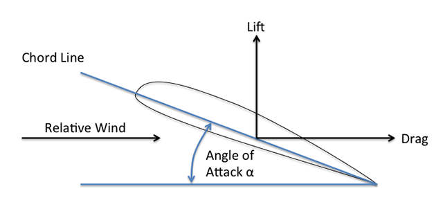 Angle of Attack