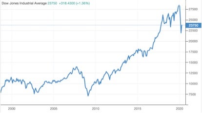 A long term look at the Dow Jones