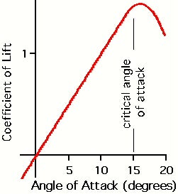 Critical Angle of Attack chart